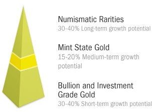 Investment Pyramid